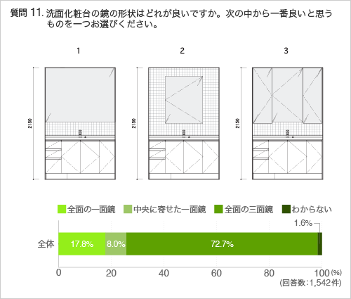 質問11：洗面化粧台の鏡の形状はどれが良いですか。次の中から一番良いと思うものを一つお選びください。