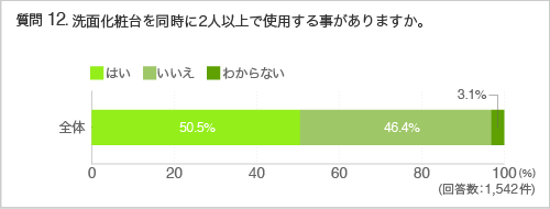 質問12：洗面化粧台を同時に2人以上で使用する事がありますか。