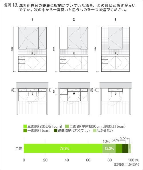 質問13：洗面化粧台の鏡裏に収納がついていた場合、どの形状と深さが良いですか。次の中から一番良いと思うものを一つお選びください。