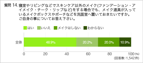 質問14：寝室やリビングなどでスキンケア以外のメイク(ファンデーション・アイメイク・チーク・リップなど)をする場合でも、メイク道具が入っているメイクボックスやポーチなどを洗面室へ置いておきたいですか。ご自身の事についてお答え下さい。