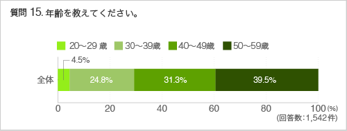 質問15:年齢を教えてください。