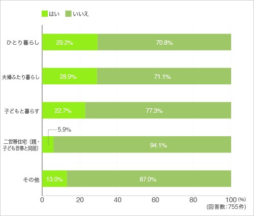 質問1.現在、タワーマンションに暮らしていますか?