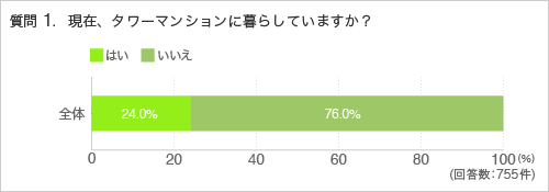 質問1.現在、タワーマンションに暮らしていますか?