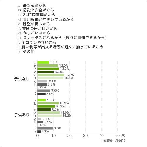質問2.質問1.で「タワーマンションに暮らしている」と回答した方に伺います。なぜタワーマンションに暮らしていますか?あてはまるもの全てにチェックしてください。(複数回答可)