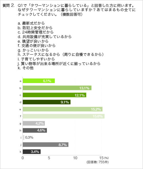 質問2.質問1.で「タワーマンションに暮らしている」と回答した方に伺います。なぜタワーマンションに暮らしていますか?あてはまるもの全てにチェックしてください。(複数回答可)