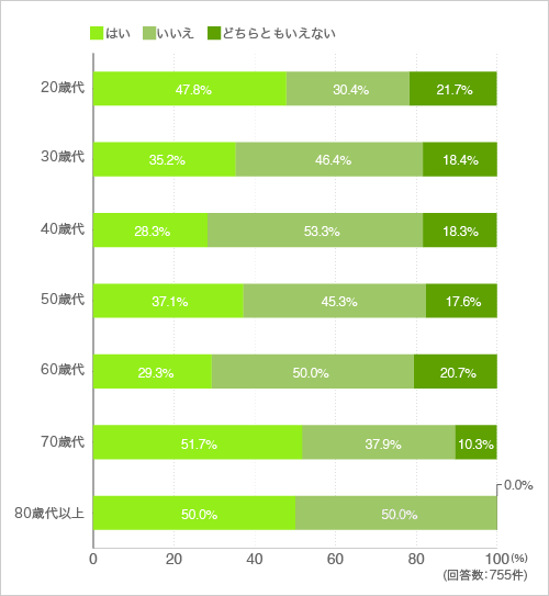 質問4.質問1.で「タワーマンションに暮らしていない」と回答した方に伺います。今後タワーマンションで暮らしてみたいと思いますか?