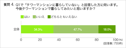 質問4.質問1.で「タワーマンションに暮らしていない」と回答した方に伺います。今後タワーマンションで暮らしてみたいと思いますか?
