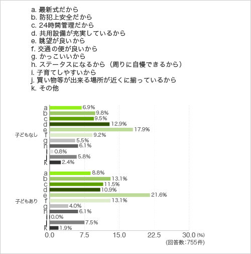 質問5.質問4.で「タワーマンションに暮らしてみたい」と回答した方に伺います。タワーマンションに暮らしたい理由は何ですか?あてはまるもの全てにチェックしてください。(複数回答可)