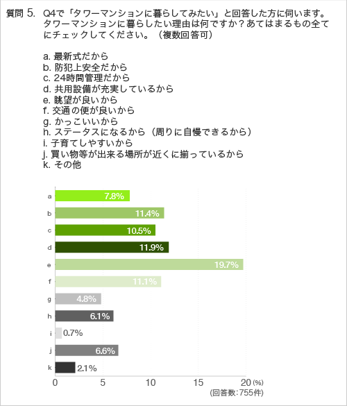 質問5.質問4.で「タワーマンションに暮らしてみたい」と回答した方に伺います。タワーマンションに暮らしたい理由は何ですか?あてはまるもの全てにチェックしてください。(複数回答可)