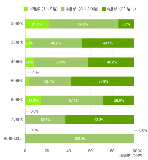 質問7.質問4.で「タワーマンションに暮らしてみたい」と回答した方に伺います。もしタワーマンションに暮らすとしたら、どの階層が良いですか?
