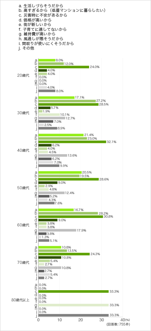 質問8.質問4.で「タワーマンションに暮らしたくない」と回答した方に伺います。タワーマンションに暮らしたくない理由は何ですか?あてはまるもの全てに チェックしてください。(複数回答可)