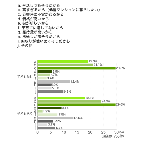 質問8.質問4.で「タワーマンションに暮らしたくない」と回答した方に伺います。タワーマンションに暮らしたくない理由は何ですか?あてはまるもの全てに チェックしてください。(複数回答可)