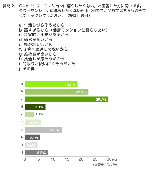 質問8.質問4.で「タワーマンションに暮らしたくない」と回答した方に伺います。タワーマンションに暮らしたくない理由は何ですか?あてはまるもの全てに チェックしてください。(複数回答可)