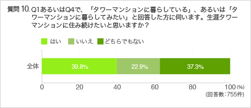 質問10.質問1.あるいは質問4.で、「タワーマンションに暮らしている」、あるいは「タワーマンションに暮らしてみたい」と回答した方に伺います。生涯タワーマンションに住み続けたいと思いますか?
