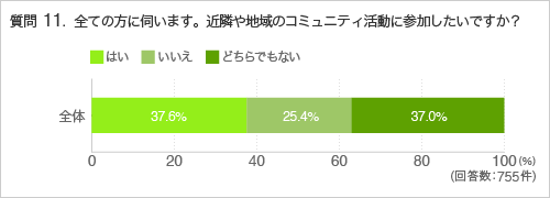質問11.全ての方に伺います。近隣や地域のコミュニティ活動に参加したいですか?
