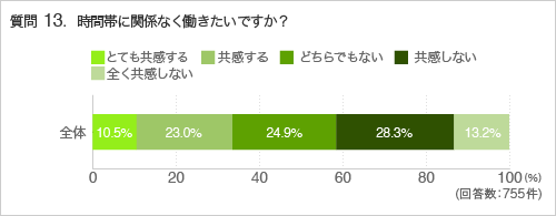 質問13.時間帯に関係なく働きたいですか?