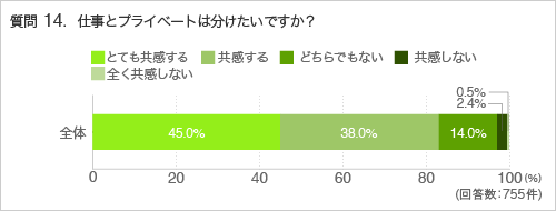 質問14.仕事とプライベートは分けたいですか?