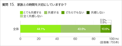 質問15.家族との時間を大切にしていますか?
