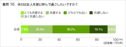 質問16.休日は友人を家に呼んで過ごしたいですか?