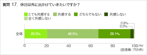 質問17.休日は外に出かけていきたいですか?