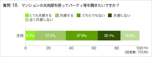 質問18.マンションの共用部を使ってパーティ等を開きたいですか?
