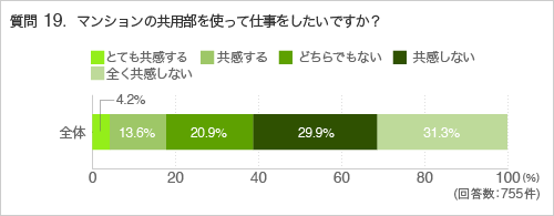 質問19.マンションの共用部を使って仕事をしたいですか?