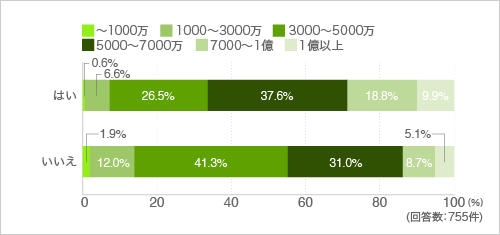質問21.家を買うとしたら、予算はいくら位ですか?