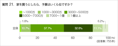 質問21.家を買うとしたら、予算はいくら位ですか?