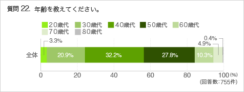 質問22.年齢を教えてください。