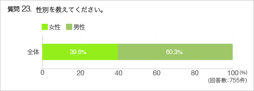 質問23.性別を教えてください。