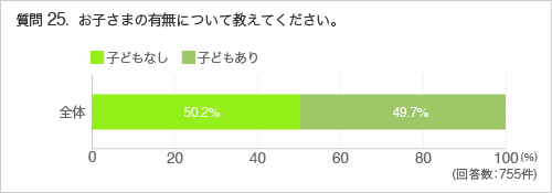 質問25.お子さまの有無について教えてください。