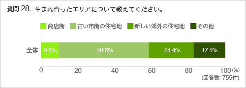 質問28.生まれ育ったエリアについて教えてください。