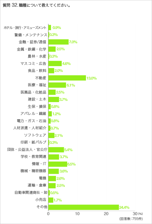 質問32.職種について教えてください。