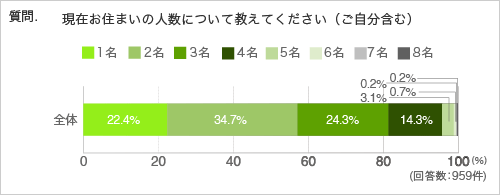 質問.現在お住まいの⼈数について 教えてください(ご⾃分含 む)