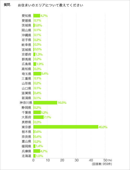 質問.お住まいのエリアについて教 えてください