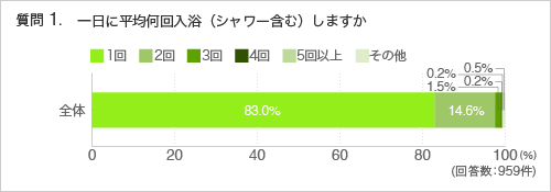 質問1.一日に平均何回入浴（シャワー含む）しますか。