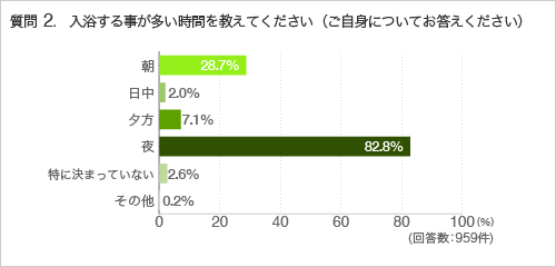 質問入浴する事が多い時間を教えてください（ご自身についてお答えください）