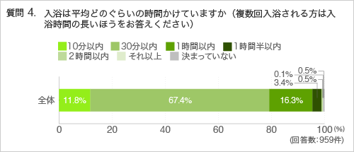 質問4.入浴は平均どのぐらいの時間かけていますか（複数回入浴される方は入浴時間の長いほうをお答えください）