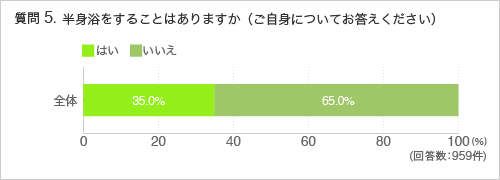 質問5.半身浴をすることはありますか（ご自身についてお答えください）