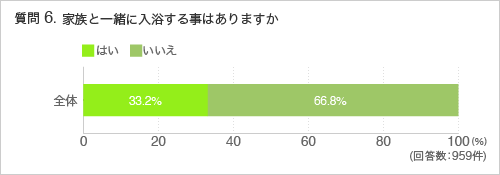 質問6.家族と一緒に入浴する事はありますか