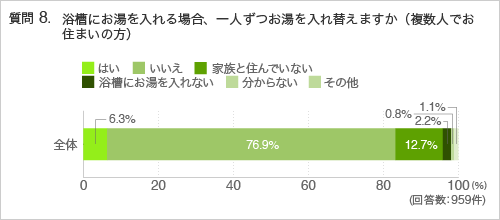質問8.浴槽にお湯を入れる場合、一人ずつお湯を入れ替えますか（複数人でお住まいの方）