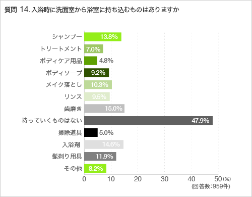 質問14.入浴時に洗面室から浴室に持ち込むものはありますか