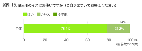 質問15.風呂用のイスはお使いですか（ご自身についてお答えください）