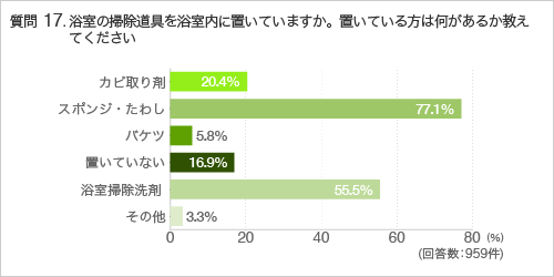質問17.浴室の掃除道具を浴室内に置いていますか。置いている方は何があるか教えてください