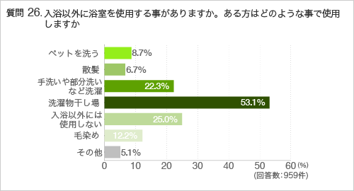 質問26.入浴以外に浴室を使用する事がありますか。ある方はどのような事で使用しますか