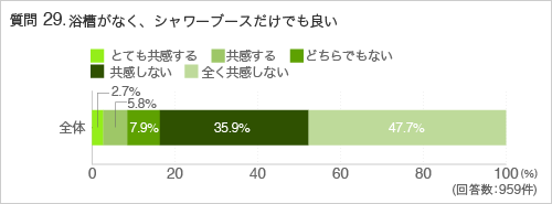 質問29.浴槽がなく、シャワーブースだけでも良い