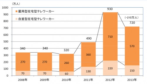 在宅型テレワーカー数
