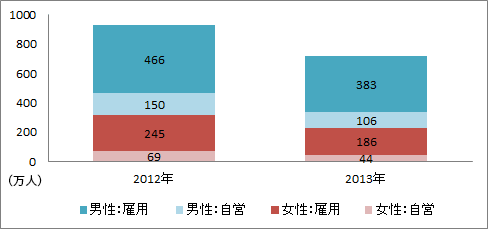 在宅型テレワーカーの属性(性別、自営・雇用別)