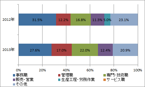 テレワーカーの属性(職種別:雇用型)