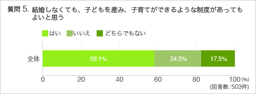 質問5.結婚しなくても、子どもを産み、子育てができるような制度があってもよいと思う